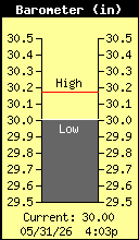 Current Barometer