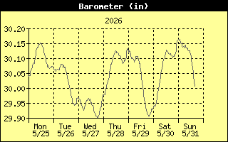 Barometer History