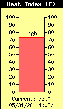 Current Outside Heat Index