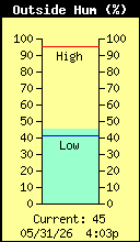 Current Outside Humidity