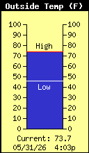 Current Outside Temperature