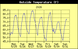 Outside Temp History