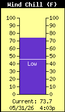 Current Wind Chill