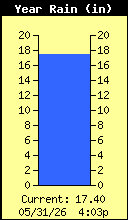 Yearly Total Rain